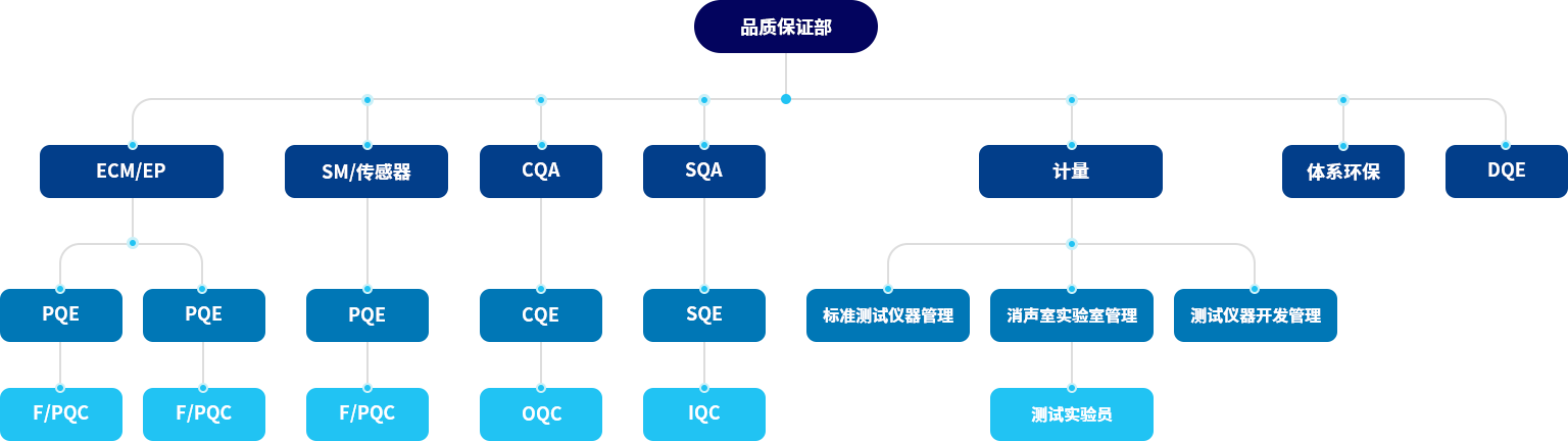 品質(zhì)保證